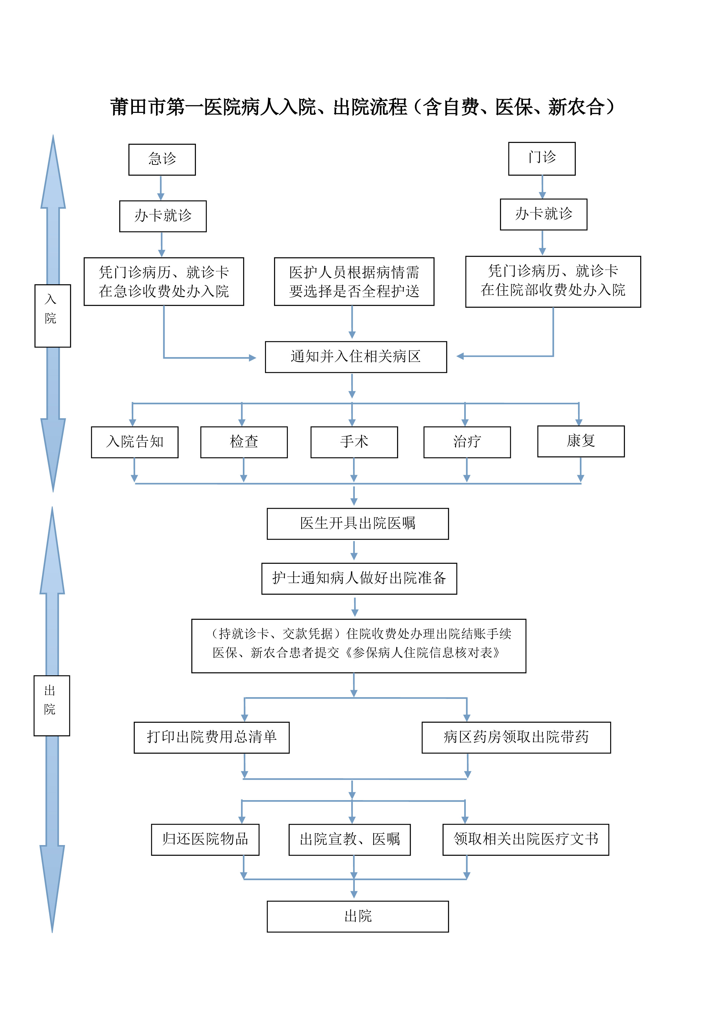 病人入院、出院流程图